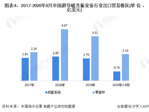 2020年中國超導磁共振設備行業進出口貿易分析 德國成為主要進口市場，國營貿易管理貨物進出口概況